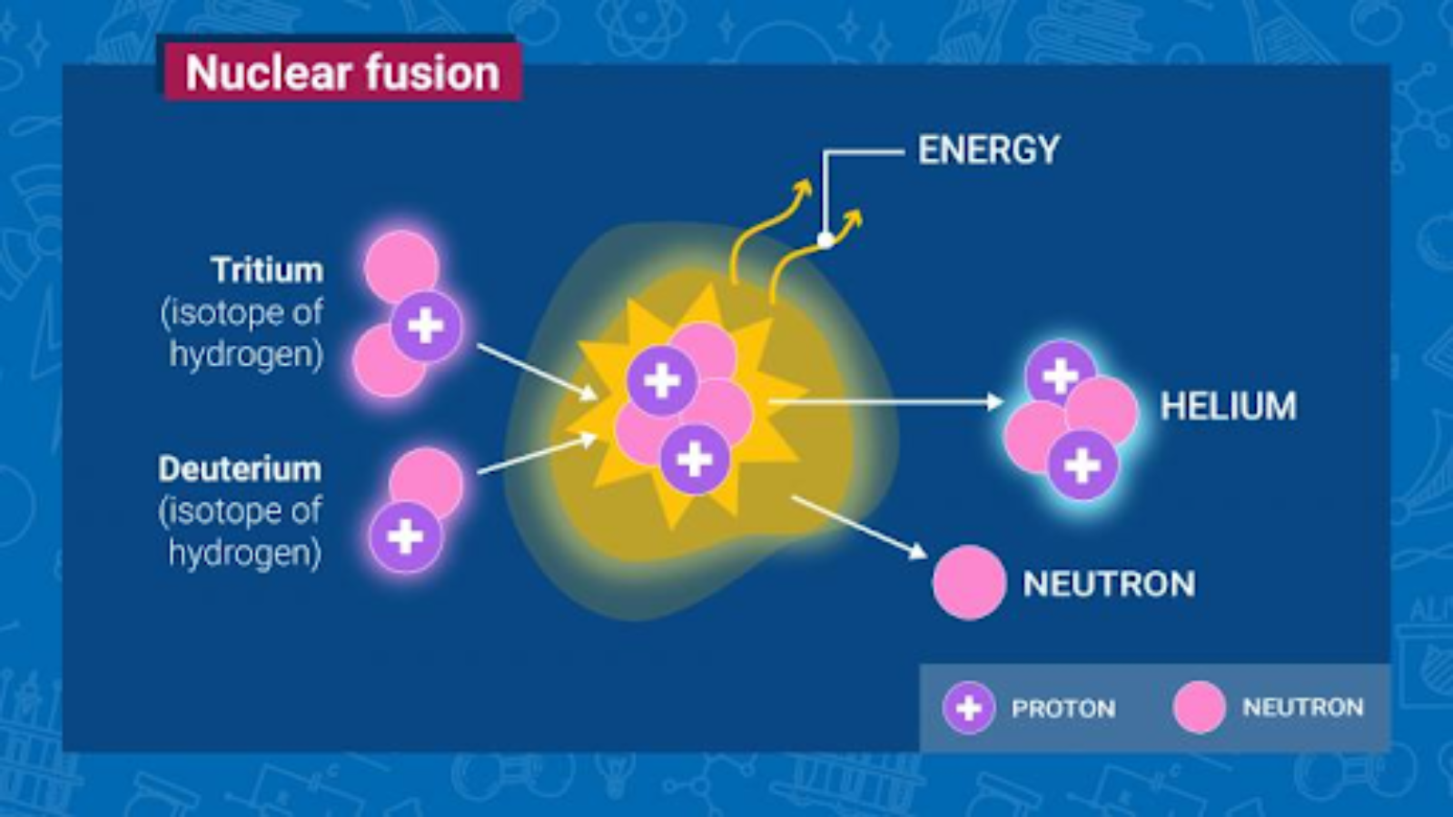 Deuterium — Tritium Fusion: Revolutionary Fuel - Project Cleris