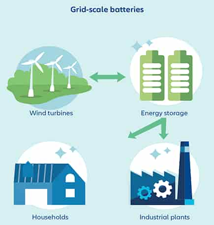 Powering the Future: Cutting-Edge Energy Storage Solutions for Reliable Renewables