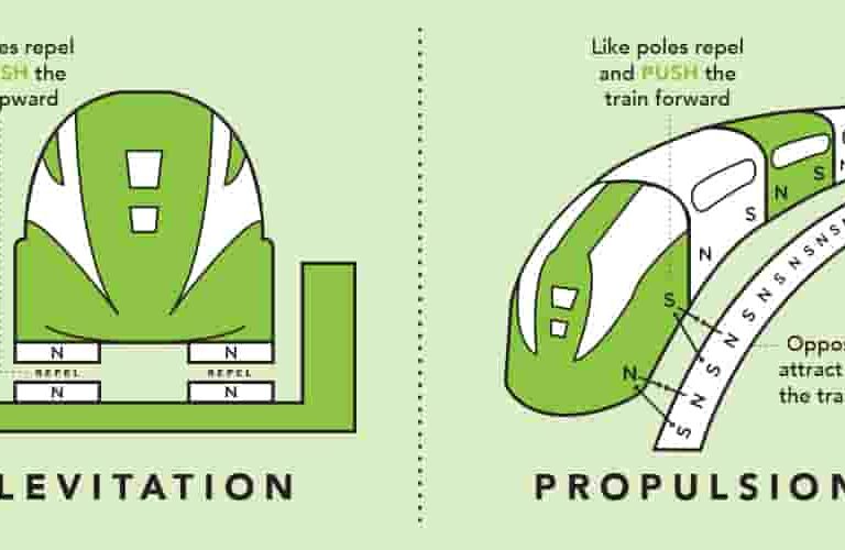 High Speed and Low Emission: Maglev Trains